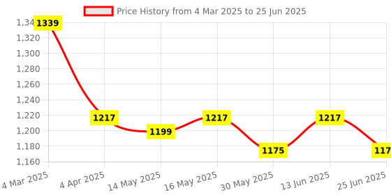 myntra.com MOKOSH Women Embroidered Regular Thread Work Kurta with Trousers & With Dupatta mokosh Price History Graph from 4 Mar 2025 to 25 Jun 2025