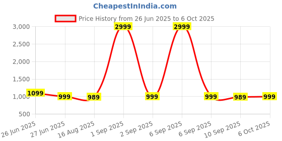 myntra.com MOKOSH Women Embroidered Sequinned Kurta with Trousers & Dupatta mokosh Price History Graph from 26 Jun 2025 to 6 Oct 2025
