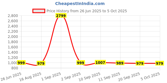 myntra.com MOKOSH Women Ethnic Motif Embroidered Regular Sequinned Kurta with Trousers & With Dupatta mokosh Price History Graph from 26 Jun 2025 to 4 Oct 2025