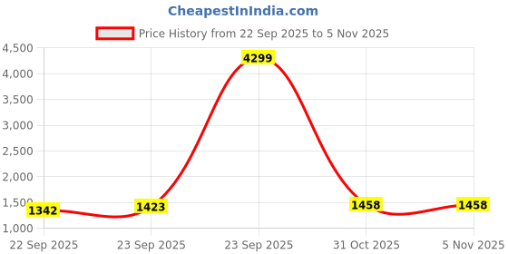 myntra.com MOKOSH Women Ethnic Motifs Embroidered Anarkali Kurta with Trousers & Dupatta mokosh Price History Graph from 22 Sep 2025 to 2 Nov 2025