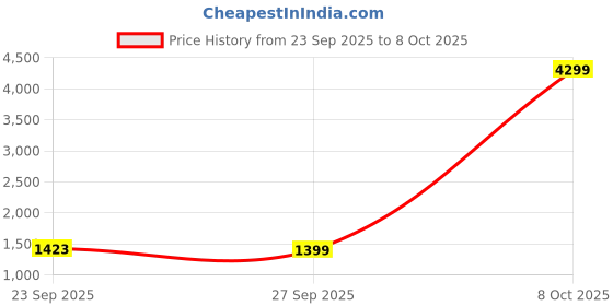 myntra.com MOKOSH Women Ethnic Motifs Embroidered Anarkali Kurta with Trousers & Dupatta mokosh Price History Graph from 23 Sep 2025 to 8 Oct 2025