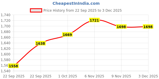 myntra.com MOKOSH Women Ethnic Motifs Embroidered Empire Kurta with Trousers & Dupatta mokosh Price History Graph from 22 Sep 2025 to 3 Dec 2025