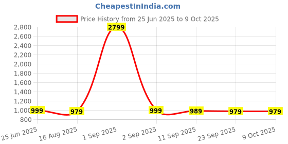 myntra.com MOKOSH Women Ethnic Motifs Embroidered Regular Sequinned Kurta with Trousers & Dupatta mokosh Price History Graph from 25 Jun 2025 to 9 Oct 2025