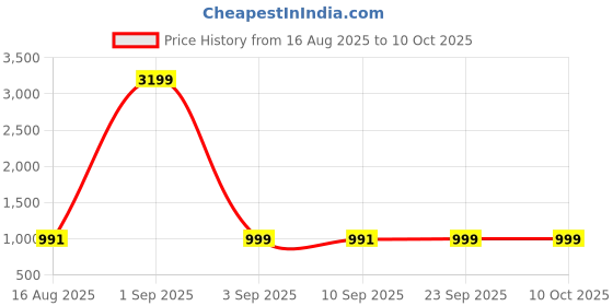 myntra.com MOKOSH Women Ethnic Motifs Embroidered Regular Sequinned Kurta with Trousers & Dupatta mokosh Price History Graph from 16 Aug 2025 to 10 Oct 2025