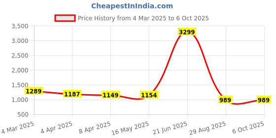 myntra.com MOKOSH Women Ethnic Motifs Embroidered Regular Sequinned Kurta with Trousers & With Dupatta mokosh Price History Graph from 4 Mar 2025 to 5 Oct 2025