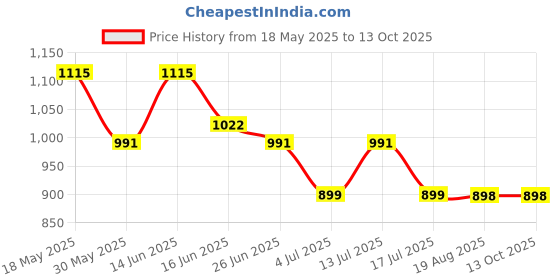 myntra.com MOKOSH Women Ethnic Motifs Embroidered Regular Sequinned Kurta with Trousers & With Dupatta mokosh Price History Graph from 18 May 2025 to 13 Oct 2025
