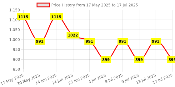 myntra.com MOKOSH Women Ethnic Motifs Embroidered Regular Sequinned Kurta with Trousers & With Dupatta mokosh Price History Graph from 17 May 2025 to 17 Jul 2025