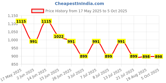 myntra.com MOKOSH Women Ethnic Motifs Embroidered Regular Sequinned Kurta with Trousers & With Dupatta mokosh Price History Graph from 17 May 2025 to 4 Oct 2025