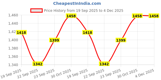 myntra.com MOKOSH Women Floral Embroidered Anarkali Kurta with Trousers & Dupatta mokosh Price History Graph from 19 Sep 2025 to 3 Dec 2025