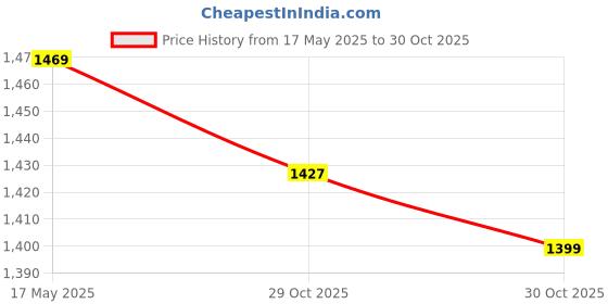 myntra.com MOKOSH Women Floral Embroidered Kurta with Trousers & Dupatta mokosh Price History Graph from 17 May 2025 to 30 Oct 2025
