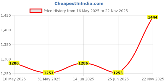 myntra.com MOKOSH Women Floral Embroidered Kurta with Trousers & Dupatta mokosh Price History Graph from 16 May 2025 to 22 Nov 2025