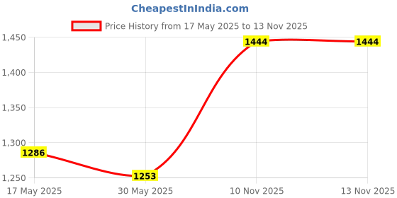 myntra.com MOKOSH Women Floral Embroidered Kurta with Trousers & Dupatta mokosh Price History Graph from 17 May 2025 to 11 Nov 2025