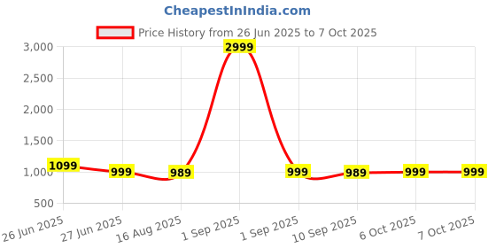 myntra.com MOKOSH Women Floral Embroidered Regular Sequinned Kurta with Trousers & Dupatta mokosh Price History Graph from 26 Jun 2025 to 7 Oct 2025
