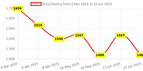 myntra.com MOKOSH Women Floral Embroidered Regular Sequinned Kurta with Trousers & With Dupatta mokosh Price History Graph from 4 Mar 2025 to 25 Jun 2025