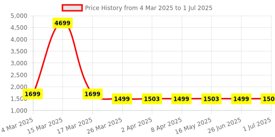 myntra.com MOKOSH Women Floral Embroidered Regular Sequinned Kurta with Trousers & With Dupatta mokosh Price History Graph from 4 Mar 2025 to 1 Jul 2025
