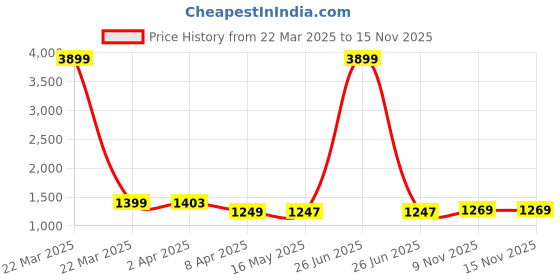 myntra.com MOKOSH Women Floral Embroidered Regular Thread Work Kurta with Trousers & With Dupatta mokosh Price History Graph from 22 Mar 2025 to 14 Nov 2025