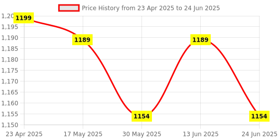 myntra.com MOKOSH Women Leheriya Embroidered Regular Sequinned Kurta with Trousers & With Dupatta mokosh Price History Graph from 23 Apr 2025 to 24 Jun 2025
