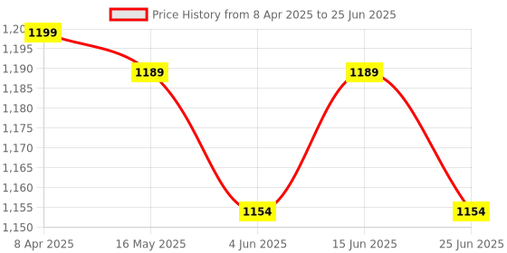 myntra.com MOKOSH Women Leheriya Embroidered Regular Sequinned Kurta with Trousers & With Dupatta mokosh Price History Graph from 8 Apr 2025 to 25 Jun 2025