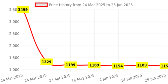 myntra.com MOKOSH Women Leheriya Embroidered Regular Sequinned Kurta with Trousers & With Dupatta mokosh Price History Graph from 24 Mar 2025 to 25 Jun 2025