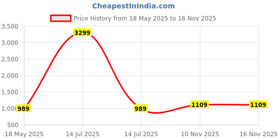 myntra.com MOKOSH Women Pure Cotton Solid Anarkali Kurta With Trouser mokosh Price History Graph from 18 May 2025 to 16 Nov 2025
