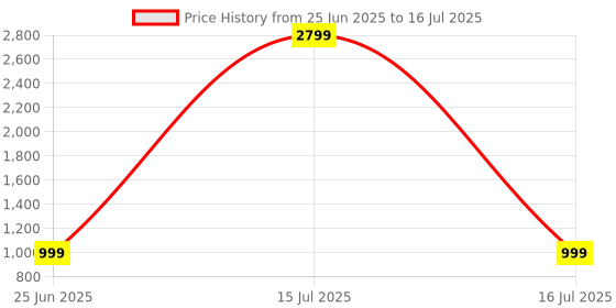 myntra.com MOKOSH Women Sequinned Embroidered Regular Kurta with Trousers & Dupatta mokosh Price History Graph from 25 Jun 2025 to 16 Jul 2025