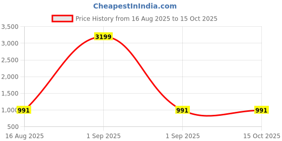 myntra.com MOKOSH Women Solid Embroidered Kurta with Trousers & Dupatta mokosh Price History Graph from 16 Aug 2025 to 15 Oct 2025