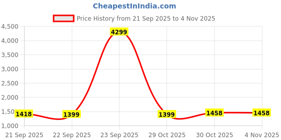 myntra.com MOKOSH Women Woven Design Embroidered Kurta with Trousers & Dupatta mokosh Price History Graph from 21 Sep 2025 to 1 Nov 2025