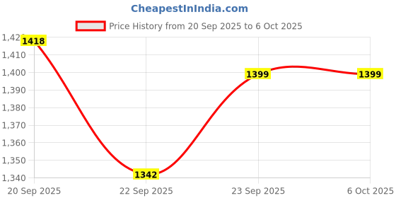 myntra.com MOKOSH Women Woven Design Embroidered Kurti with Pyjama & Dupatta mokosh Price History Graph from 20 Sep 2025 to 5 Oct 2025