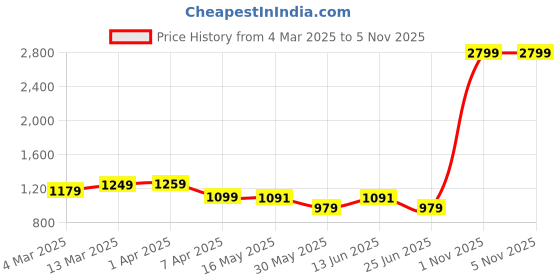 myntra.com MOKOSH Zari Embroidered Straight Kurta With Trouser And Dupatta mokosh Price History Graph from 4 Mar 2025 to 1 Nov 2025