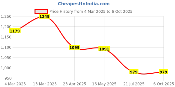myntra.com MOKOSH Zari Embroidered Straight Kurta With Trouser And Dupatta mokosh Price History Graph from 4 Mar 2025 to 5 Oct 2025