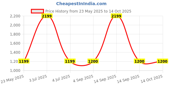 myntra.com Moksha Trends Checked Beads and Stones Pure Chiffon Banarasi Saree moksha trends Price History Graph from 23 May 2025 to 14 Oct 2025