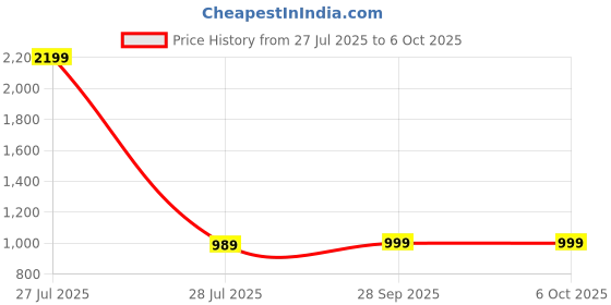 myntra.com Moksha Trends Embellished Beads and Stones Banarasi Saree moksha trends Price History Graph from 27 Jul 2025 to 4 Oct 2025