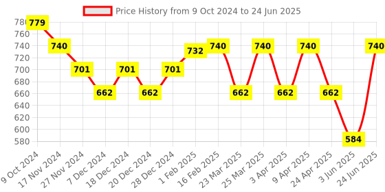myntra.com mokshi Abstract Printed Top With Trouser Co-Ords mokshi Price History Graph from 9 Oct 2024 to 24 Jun 2025