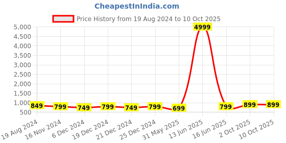 myntra.com mokshi Beige & Blue Ethnic Motifs Printed Straight Kurta With Palazzo mokshi Price History Graph from 19 Aug 2024 to 9 Oct 2025