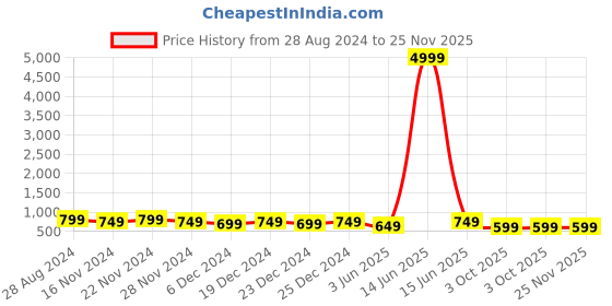myntra.com mokshi Beige & Blue Paisley Printed Shirt Collar Straight Kurta With Palazzo mokshi Price History Graph from 28 Aug 2024 to 25 Nov 2025