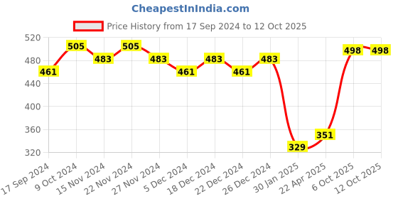 myntra.com mokshi Ethnic Motifs Embroidered Chikankari Kurti mokshi Price History Graph from 17 Sep 2024 to 11 Oct 2025