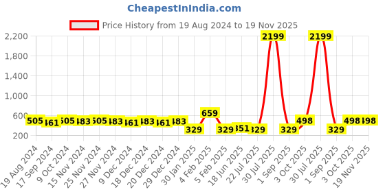 myntra.com mokshi Ethnic Motifs Embroidered Chikankari Kurti mokshi Price History Graph from 19 Aug 2024 to 19 Nov 2025