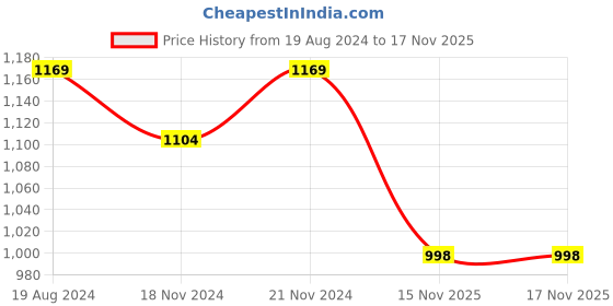 myntra.com mokshi Ethnic Motifs Embroidered Round Neck Three-Quarter Sleeves Mirror Work Kurta Set mokshi Price History Graph from 19 Aug 2024 to 17 Nov 2025