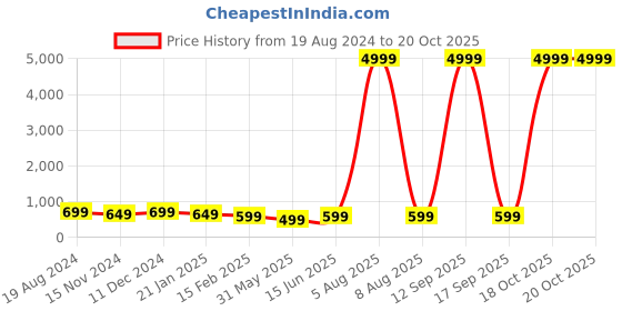 myntra.com mokshi Ethnic Motifs Printed Empire Kurti with Palazzos mokshi Price History Graph from 19 Aug 2024 to 20 Oct 2025