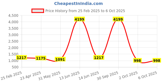 myntra.com mokshi Ethnic Motifs Printed Pleated Pure Cotton Kurta with Palazzos & Dupatta mokshi Price History Graph from 25 Feb 2025 to 5 Oct 2025