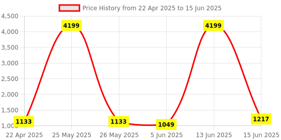 myntra.com mokshi Ethnic Motifs Printed Pleated Pure Cotton Kurta with Palazzos & Dupatta mokshi Price History Graph from 22 Apr 2025 to 15 Jun 2025