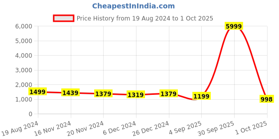myntra.com mokshi Ethnic Motifs Printed Pure Cotton Kurta With Trouser & Dupatta mokshi Price History Graph from 19 Aug 2024 to 1 Oct 2025