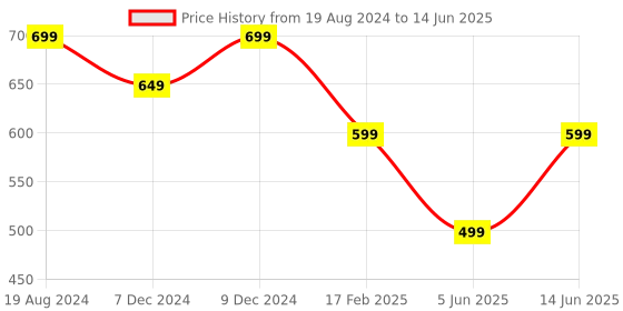 myntra.com mokshi Ethnic Motifs Printed Regular Kurta with Palazzos mokshi Price History Graph from 19 Aug 2024 to 14 Jun 2025