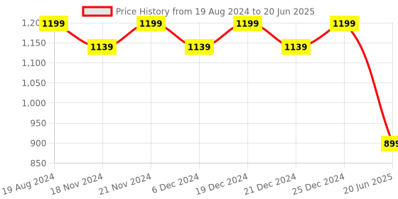 myntra.com mokshi Ethnic Motifs Printed Regular Kurta with Trousers & With Dupatta mokshi Price History Graph from 19 Aug 2024 to 20 Jun 2025