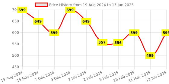 myntra.com mokshi Ethnic Motifs Printed Regular Kurti with Palazzos mokshi Price History Graph from 19 Aug 2024 to 13 Jun 2025