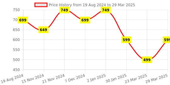 myntra.com mokshi Ethnic Motifs Printed Regular Kurti with Palazzos mokshi Price History Graph from 19 Aug 2024 to 29 Mar 2025