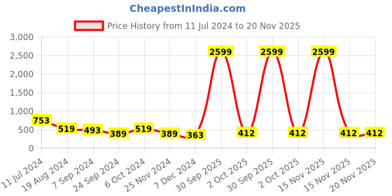 myntra.com mokshi Ethnic Motifs Printed Shirt Collar Roll-Up Sleeves Straight Kurta mokshi Price History Graph from 11 Jul 2024 to 19 Nov 2025