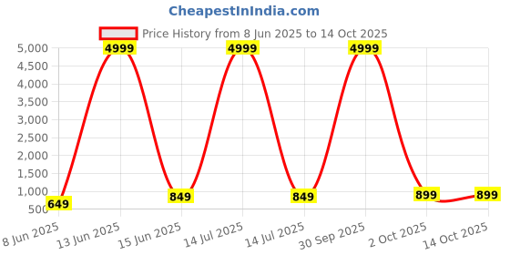 myntra.com mokshi Ethnic Motifs Printed Shoulder Straps Gotta Patti Straight Kurti With Sharara mokshi Price History Graph from 8 Jun 2025 to 13 Oct 2025