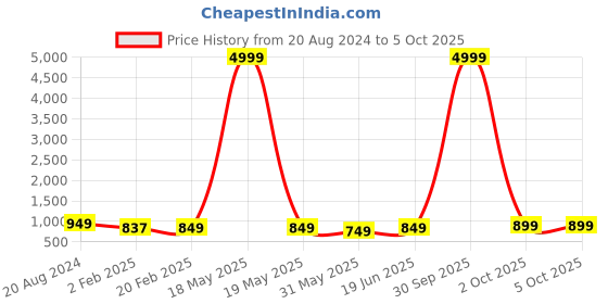 myntra.com mokshi Ethnic Motifs Printed Straight Kurti with Sharara mokshi Price History Graph from 20 Aug 2024 to 5 Oct 2025