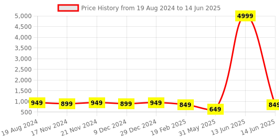 myntra.com mokshi Ethnic Motifs Printed Top with Salwar mokshi Price History Graph from 19 Aug 2024 to 14 Jun 2025